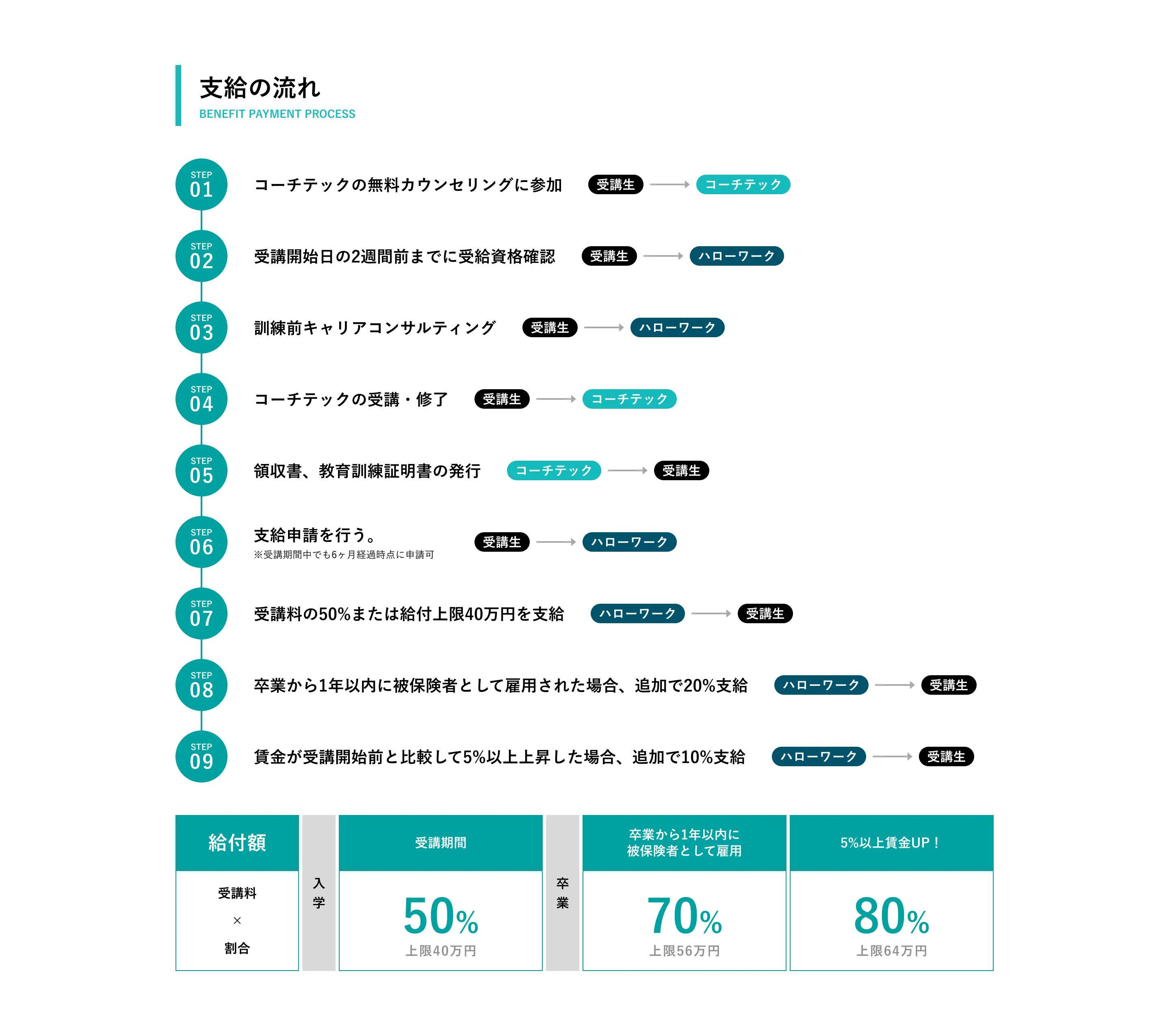 BENEFITS COACHTECH