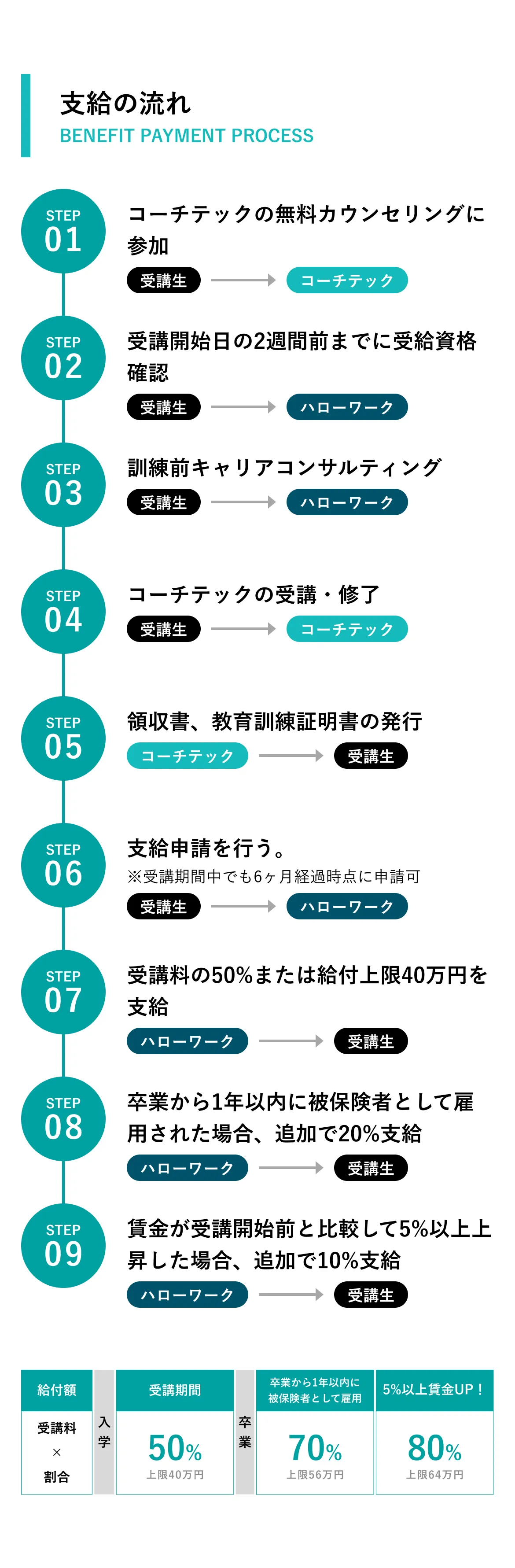 BENEFITS COACHTECH