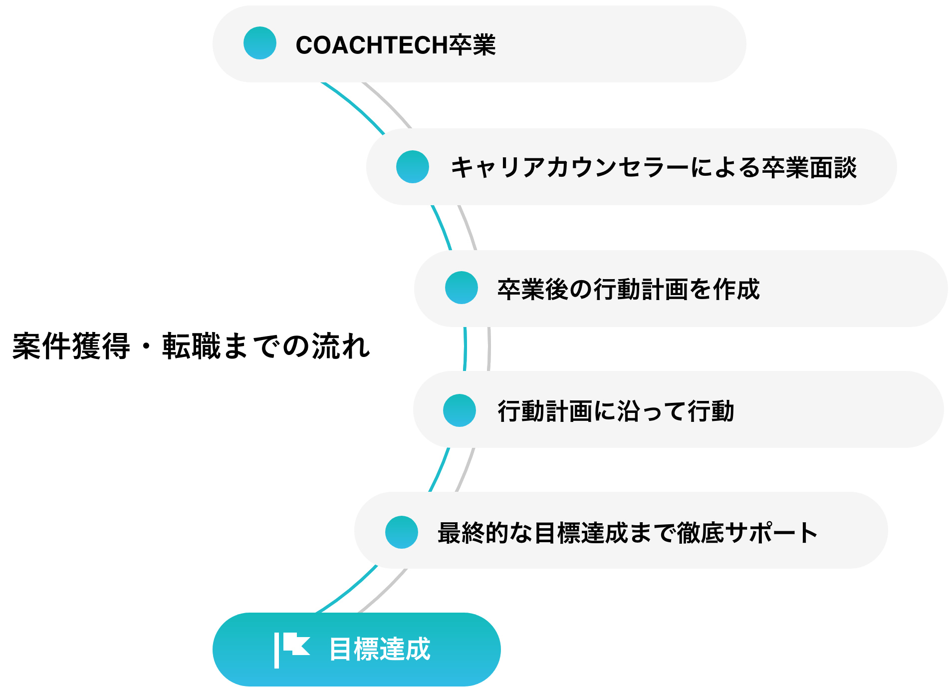 案件獲得・転職までの流れ