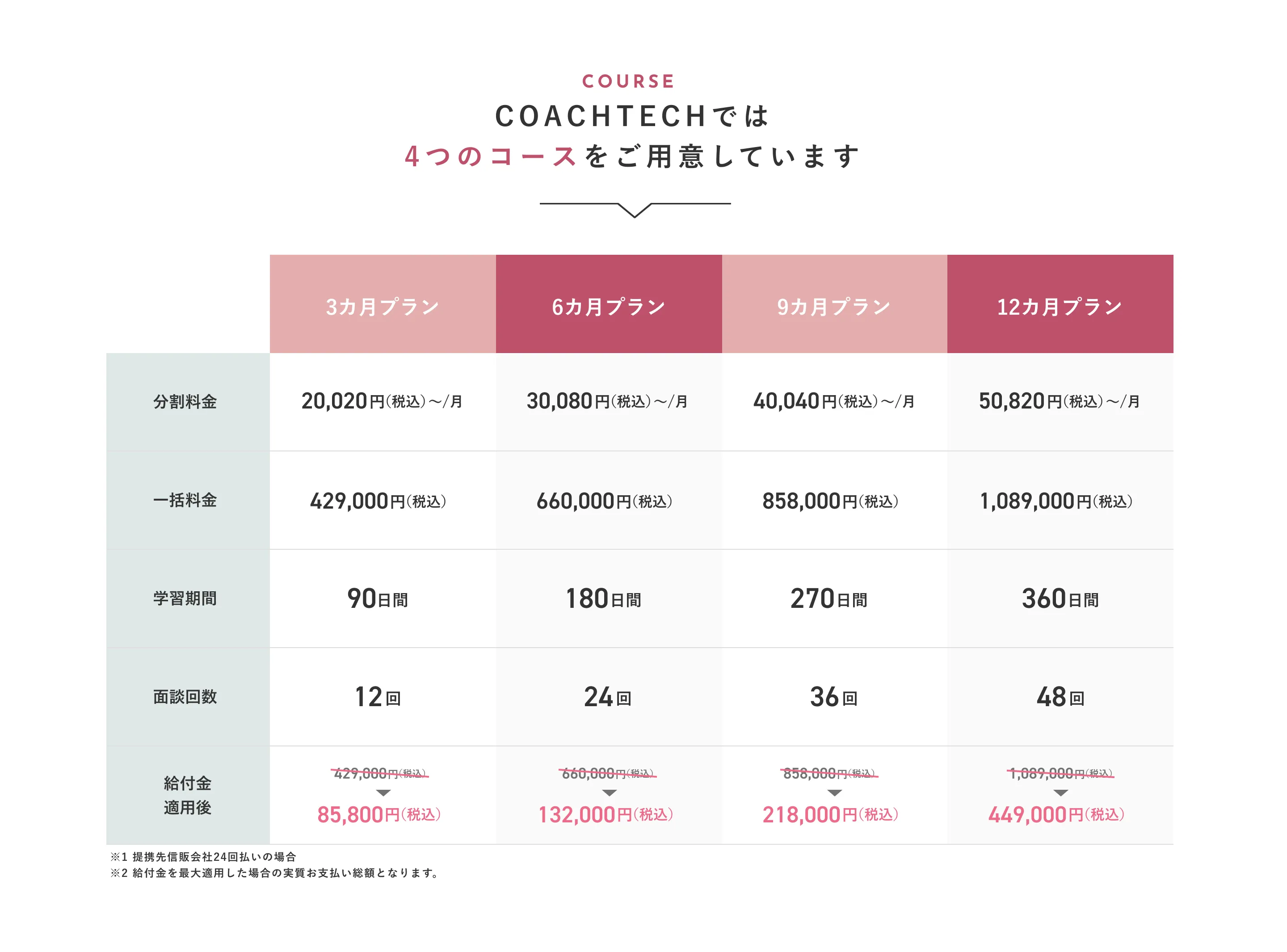 COACHTECHでは4つのコースをご用意しています 分割料金 一括料金 学習期間 面談回数 3ヶ月プラン 20020円(税込)〜/月 429000円(税込) 90日間 12回 6ヶ月プラン 30080円(税込)〜/月 660000円(税込) 180日間 24回 9ヶ月プラン 40040円(税込)〜/月 858000円(税込) 270日間 36回 12ヶ月プラン 50820円(税込)〜/月 1089000円(税込) 360日間 48回