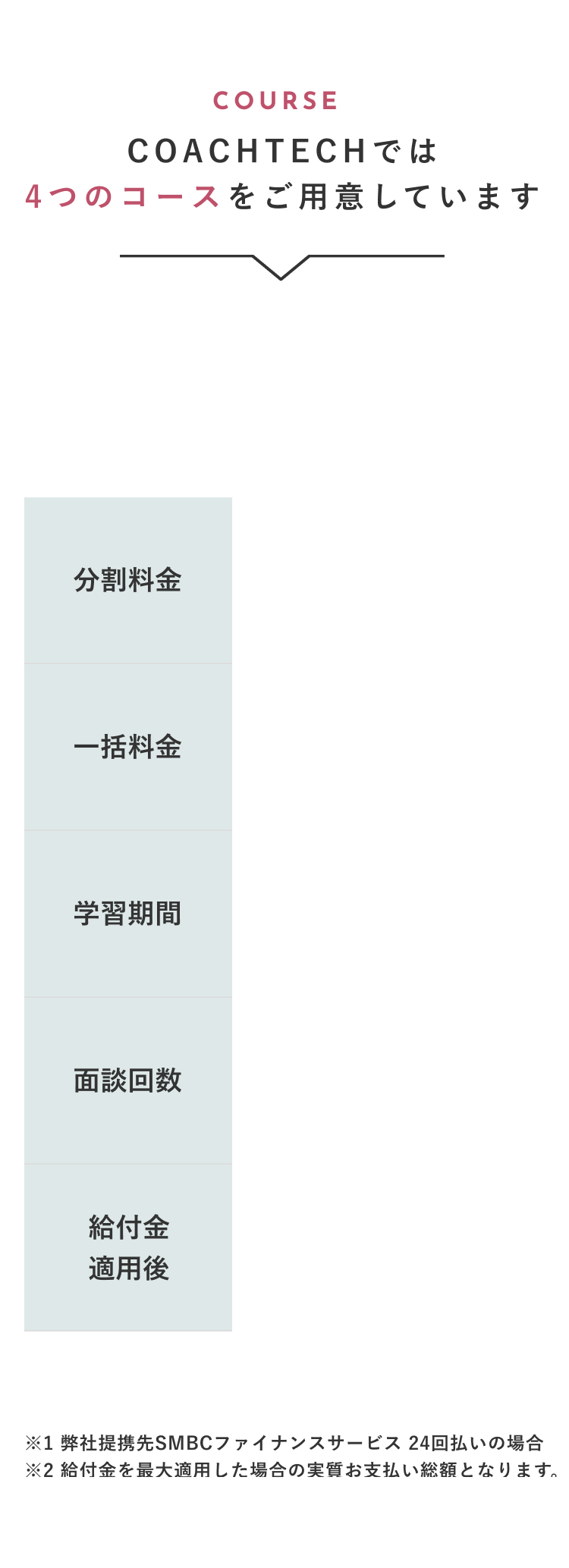 COACHTECHでは4つのコースをご用意しています 分割料金 一括料金 学習期間 面談回数 3ヶ月プラン 20020円(税込)〜/月 429000円(税込) 90日間 12回 6ヶ月プラン 30080円(税込)〜/月 660000円(税込) 180日間 24回 9ヶ月プラン 40040円(税込)〜/月 858000円(税込) 270日間 36回 12ヶ月プラン 50820円(税込)〜/月 1089000円(税込) 360日間 48回