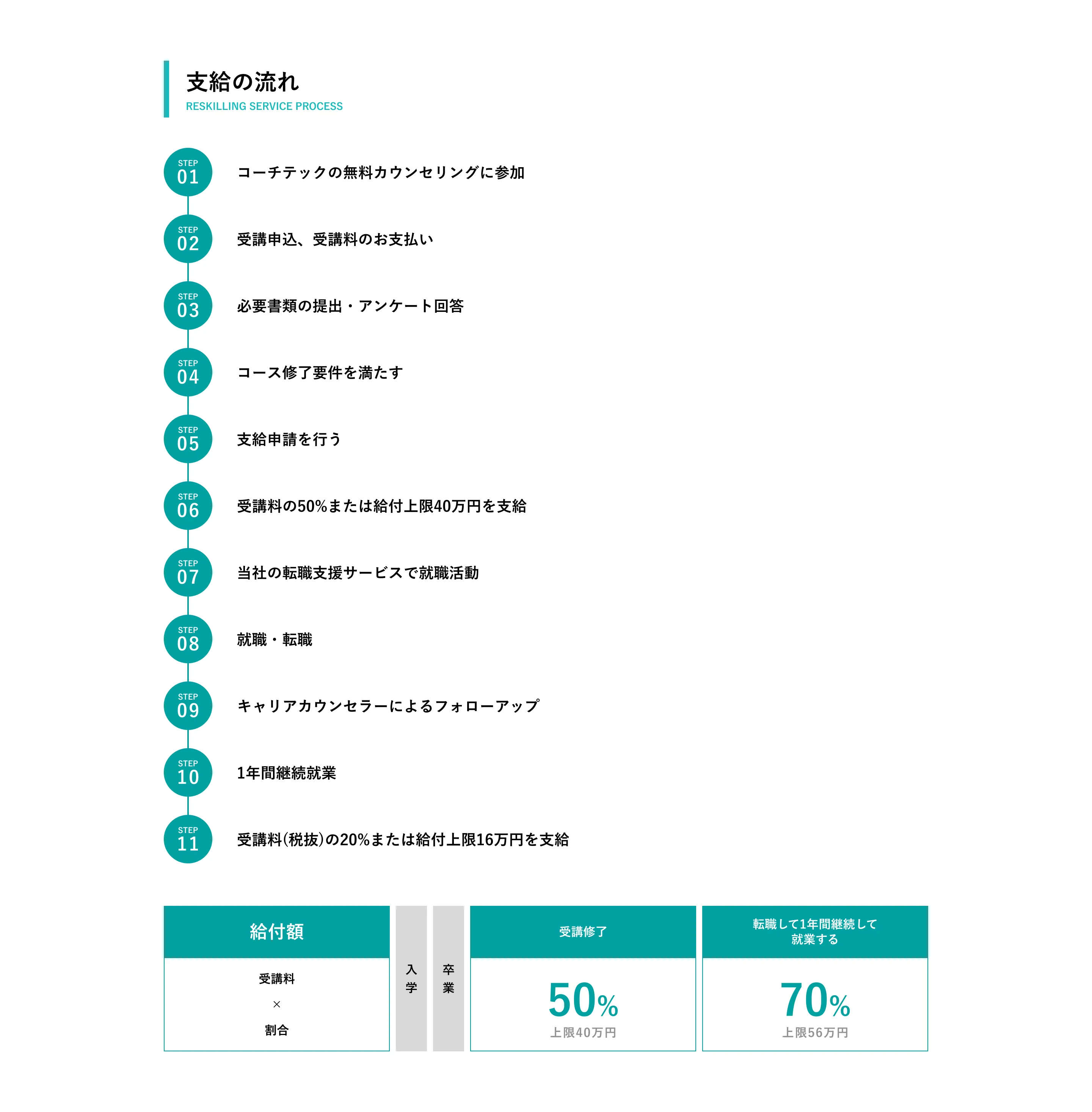 支給の流れ 1. コーチテックの無料カウンセリングに参加 2. 受講申込、受講料のお支払い 3. 必要書類の提出・アンケート回答 4. コース修了要件を満たす 5. 支給申請を行う 6. 受講料の50%または給付上限40万円を支給 7. 当社の転職支援サービスで就職活動 8. 就職・転職 9. キャリアカウンセラーによるフォローアップ 10. 1年間継続就業 11. 受講料（税抜）の20%または給付上限16万円を支給