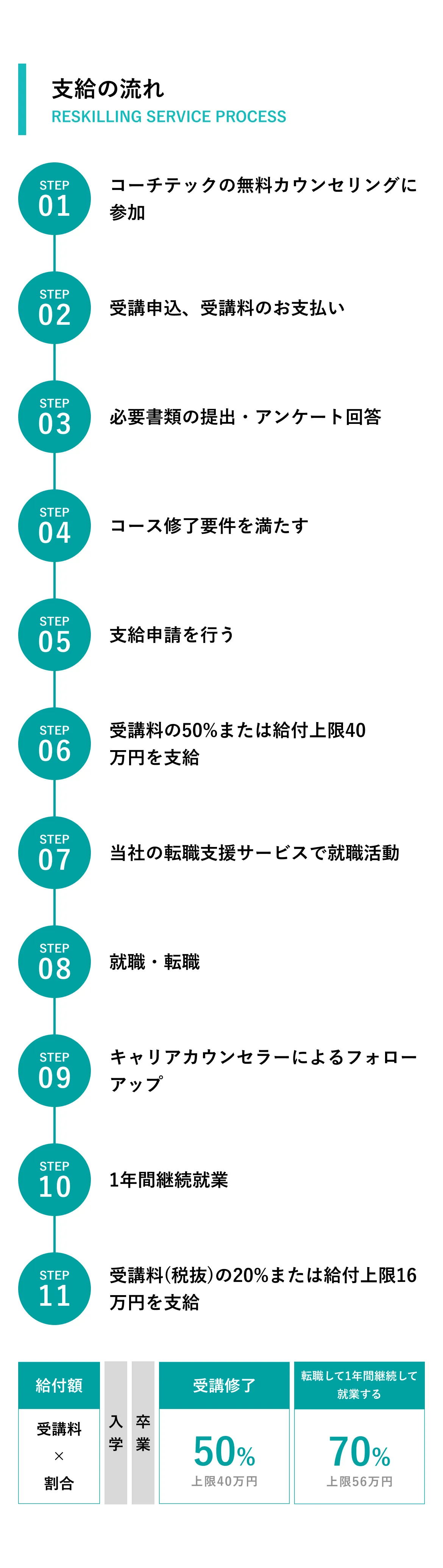 支給の流れ 1. コーチテックの無料カウンセリングに参加 2. 受講申込、受講料のお支払い 3. 必要書類の提出・アンケート回答 4. コース修了要件を満たす 5. 支給申請を行う 6. 受講料の50%または給付上限40万円を支給 7. 当社の転職支援サービスで就職活動 8. 就職・転職 9. キャリアカウンセラーによるフォローアップ 10. 1年間継続就業 11. 受講料（税抜）の20%または給付上限16万円を支給