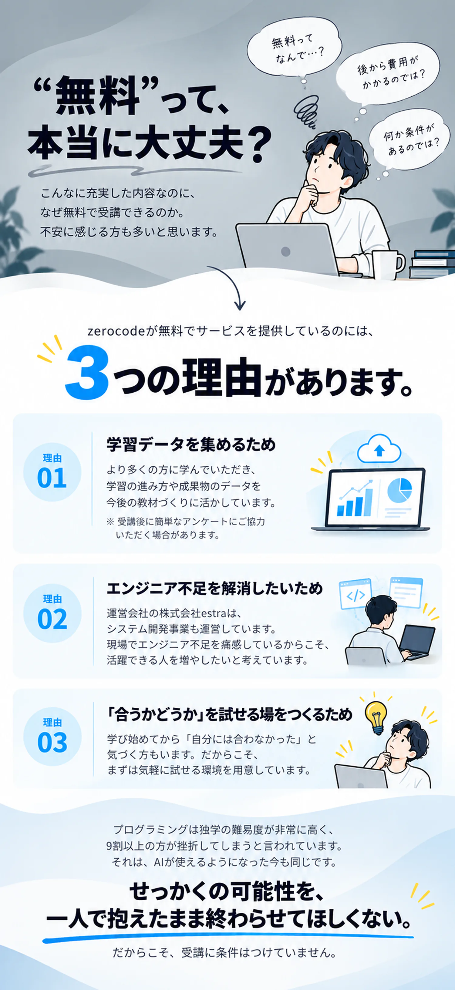 “無料”って、本当に大丈夫？こんなに充実した内容なのに、なぜ無料で受講できるのか。不安に感じる方も多いと思います。zerocodeが無料でサービスを提供しているのには、3つの理由があります。理由01 学習データを集めるため：より多くの方に学んでいただき、学習の進み方や成果物のデータを今後の教材づくりに活かしています。※受講後に簡単なアンケートにご協力いただく場合があります。理由02 エンジニア不足を解消したいため：運営会社の株式会社estraは、システム開発事業も運営しています。現場でエンジニア不足を痛感しているからこそ、活躍できる人を増やしたいと考えています。理由03 「合うかどうか」を試せる場をつくるため：学び始めてから「自分には合わなかった」と気づく方もいます。だからこそ、まずは気軽に試せる環境を用意しています。プログラミングは独学の難易度が非常に高く、9割以上の方が挫折してしまうと言われています。それは、AIが使えるようになった今も同じです。せっかくの可能性を、一人で抱えたまま終わらせてほしくない。だからこそ、受講に条件はつけていません。