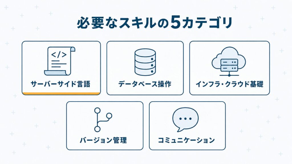 バックエンドエンジニアに必要な5つのスキルカテゴリ（サーバーサイド言語・データベース操作・インフラ・バージョン管理・コミュニケーション）を図示したマップ