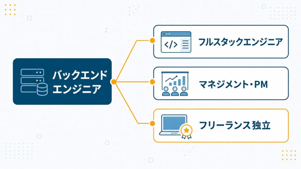 バックエンドエンジニアのキャリアパスを3方向に分岐した図。起点からフルスタックエンジニア・マネジメント・フリーランス独立の3ルートに枝分かれする