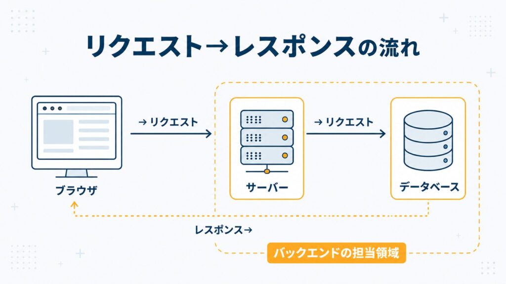 バックエンドエンジニアが担うリクエストからレスポンスまでの流れ。ブラウザがサーバーにリクエストを送り、サーバーがデータベースに問い合わせ、結果をブラウザに返す経路を左から右に図示