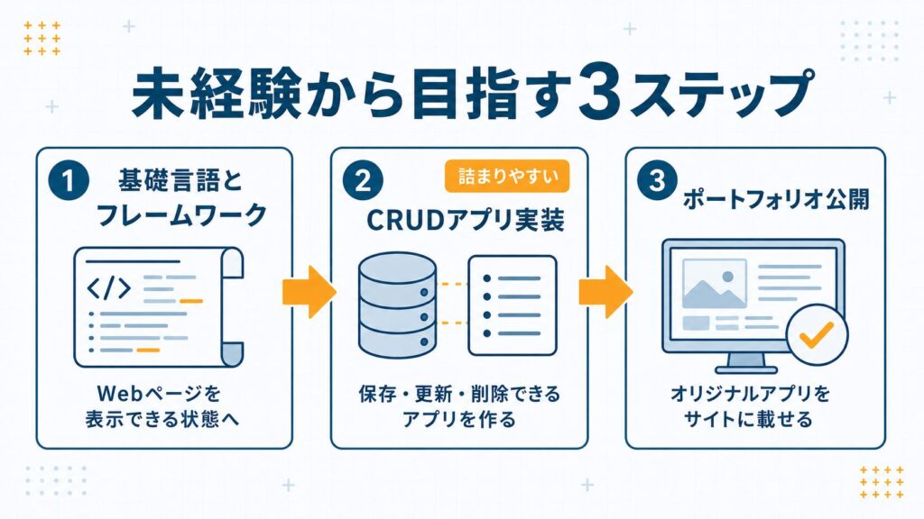 未経験からバックエンドエンジニアを目指す3ステップ。STEP1は基礎言語とフレームワーク、STEP2はCRUDアプリ実装、STEP3はポートフォリオ公開という流れを左から右に図示