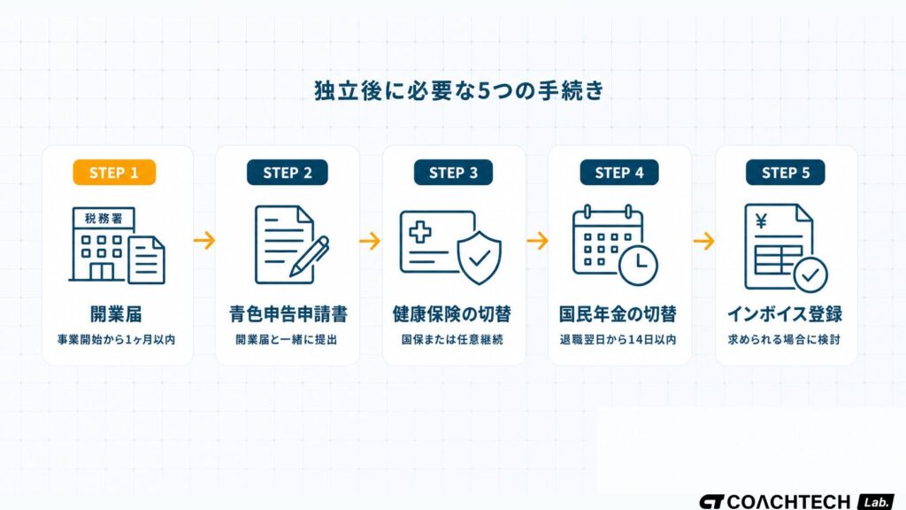 フリーランスエンジニアとして独立した後に必要な5つの手続き（開業届・青色申告・健康保険・国民年金・インボイス）をフロー図で整理した図解
