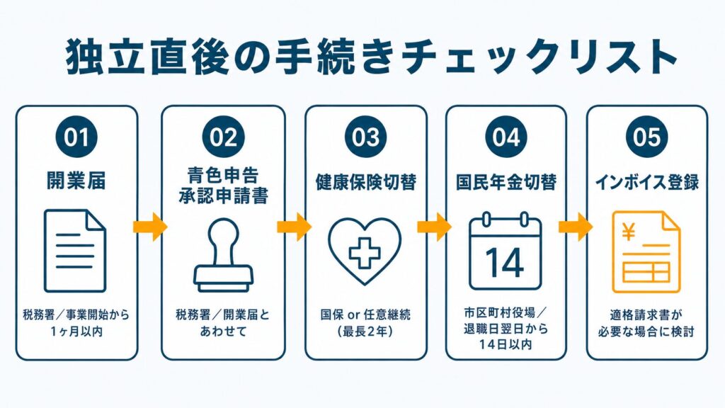 フリーランスエンジニア独立直後にやるべき開業届・国民健康保険・国民年金など5つの公的手続きを順番に示したフロー図