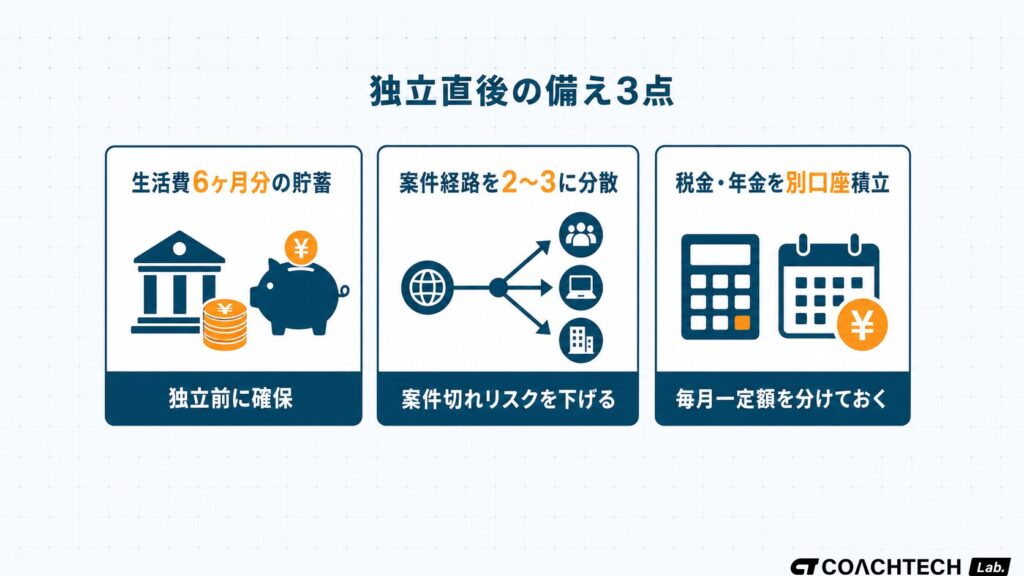 フリーランスエンジニアになった後の独立直後に備えるべき3点（生活費6ヶ月分の貯蓄・案件経路の分散・税金の別口座積立）をカードで示した図