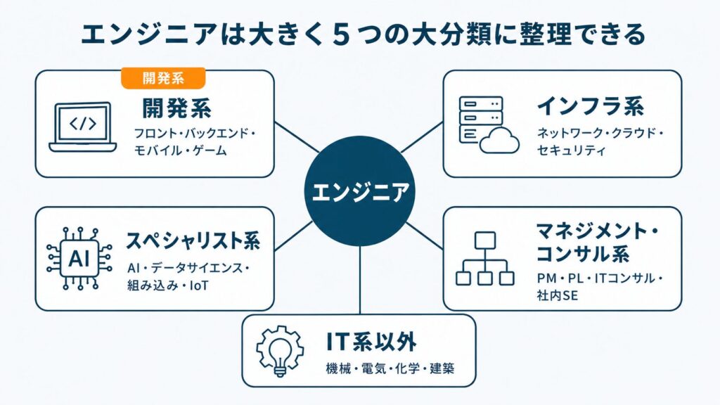 エンジニアの種類を開発系・インフラ系・スペシャリスト系・マネジメント系・IT系以外の5分類に分けて俯瞰できる概念図