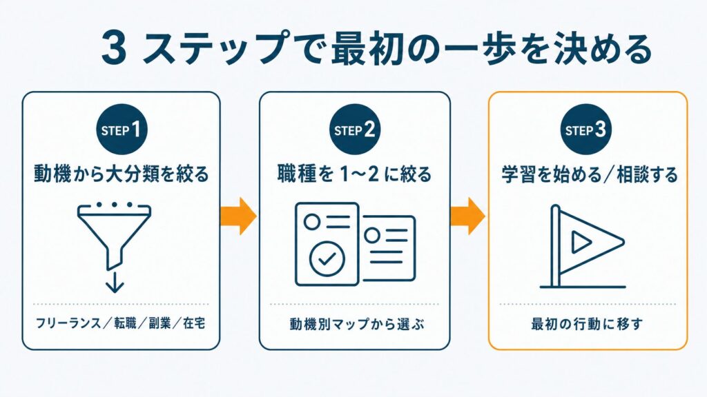 エンジニアの種類を選んだ後にやる3ステップ（動機を絞る→職種を1〜2に絞る→学習または専門家へ相談）のフロー図