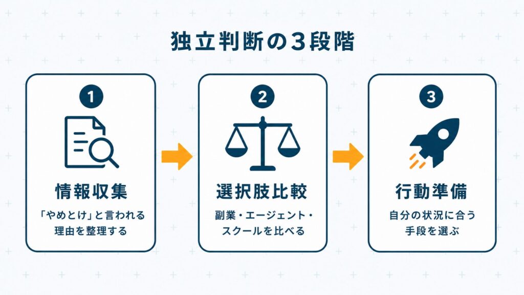 フリーランスエンジニア独立の判断段階を情報収集・選択肢比較・行動準備の3ステップで整理したフロー図