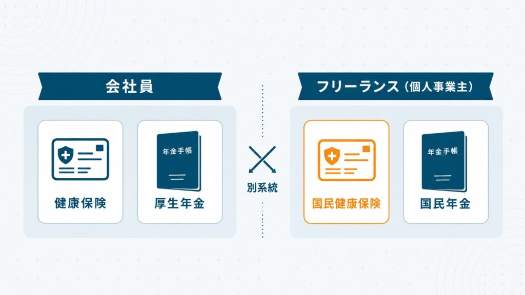 フリーランスは国民健康保険と国民年金、会社員は健康保険と厚生年金という別系統の社会保険の全体像を示した概念図
