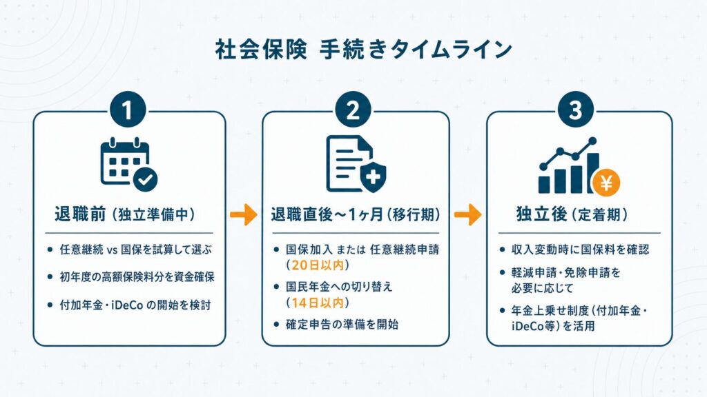 フリーランス独立時の社会保険手続きを退職前・退職直後・独立後の3フェーズに分けたタイムライン