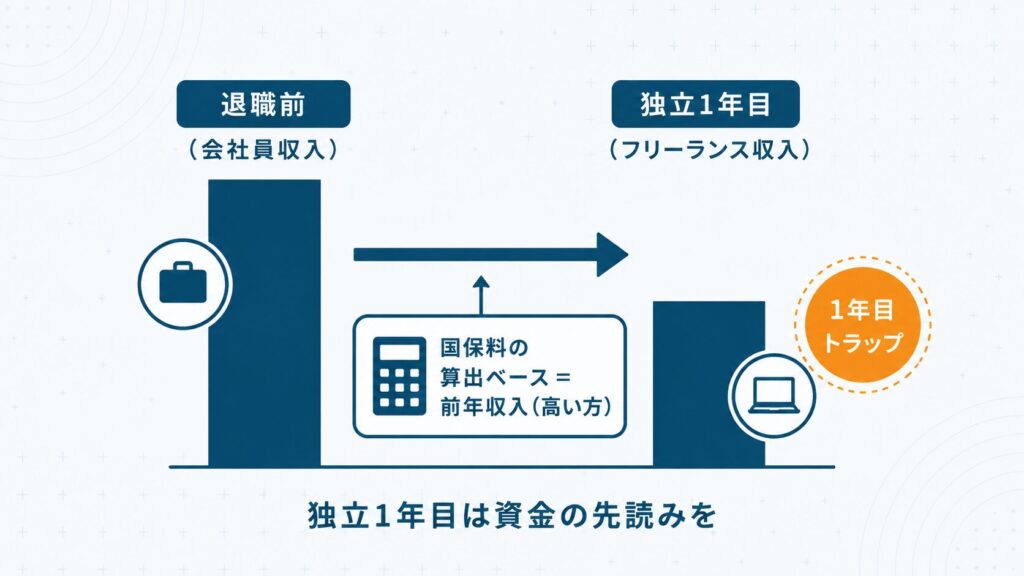 フリーランス独立1年目は前年の会社員収入をもとに国民健康保険料が計算されるため高くなりやすいことを示した図