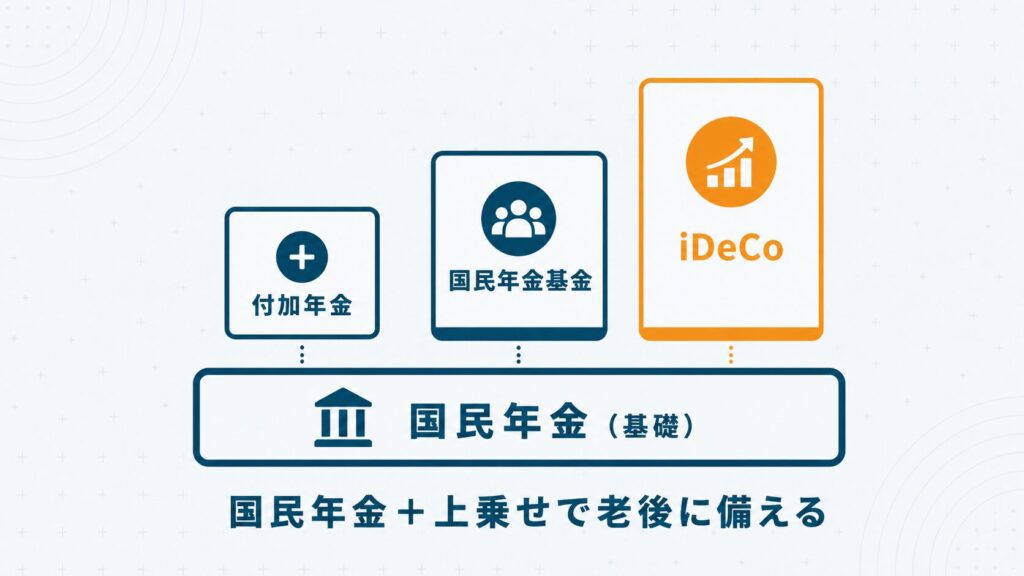 フリーランスの年金上乗せ制度として付加年金・国民年金基金・iDeCoの3つの選択肢をアイコンで示した概念図
