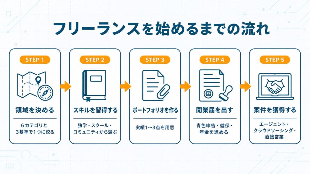 フリーランスの仕事を始めるまでの5ステップ(領域決定→スキル習得→ポートフォリオ→開業届→案件獲得)を左から右に示したフロー図