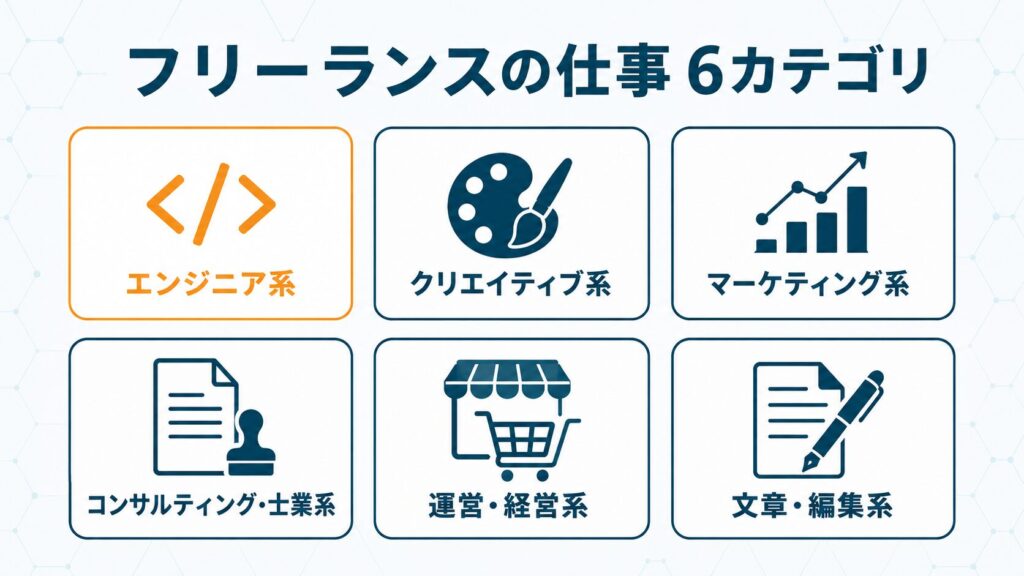 フリーランスの仕事6カテゴリをアイコングリッドで示した概念図。