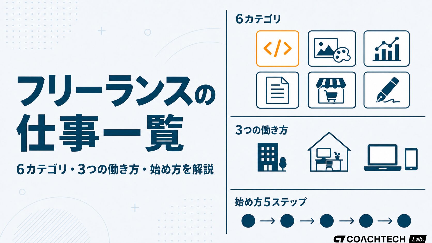 フリーランスの仕事を6カテゴリで俯瞰した概念図。エンジニア・クリエイティブ・マーケティング・コンサルティング・運営・文章編集の6領域と、3つの働き方・始め方5ステップへの導線を示す