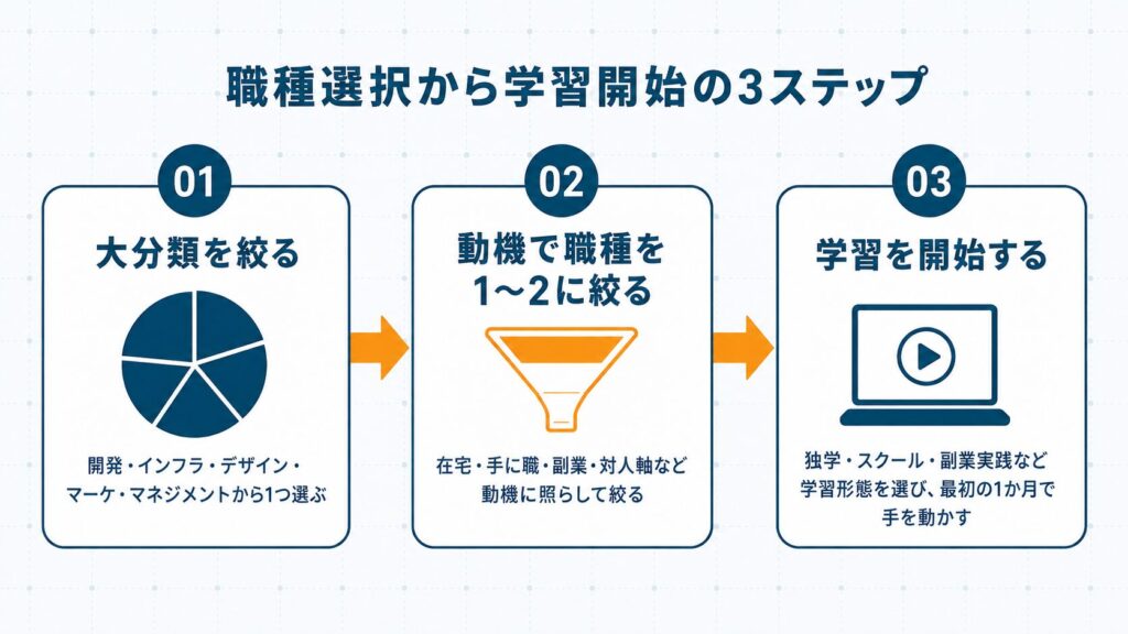 IT系の仕事を選んだ後に大分類を絞り職種を1〜2に絞り学習を開始する3ステップのフロー図