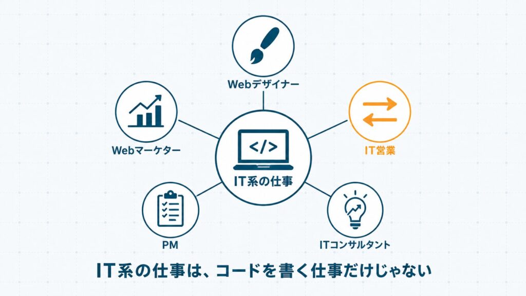 IT業界・Web系・エンジニア職の3つのスコープが包含関係にあることを同心円で示したIT系の仕事の概念図
