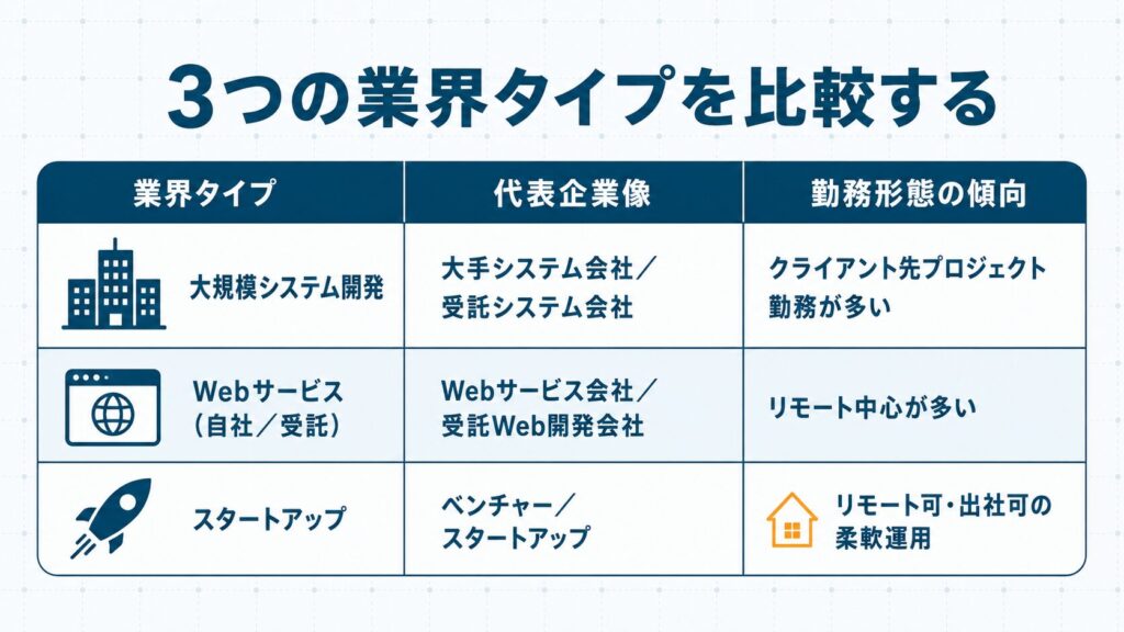 IT業界の3タイプ（大規模システム開発／Webサービス／スタートアップ）を代表企業像と勤務形態で比較した表