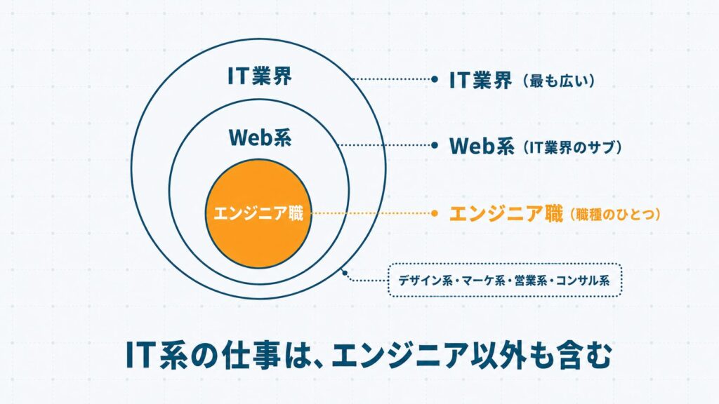 IT業界・Web系・エンジニア職の3つのスコープが包含関係にあることを同心円で示したIT系の仕事の概念図