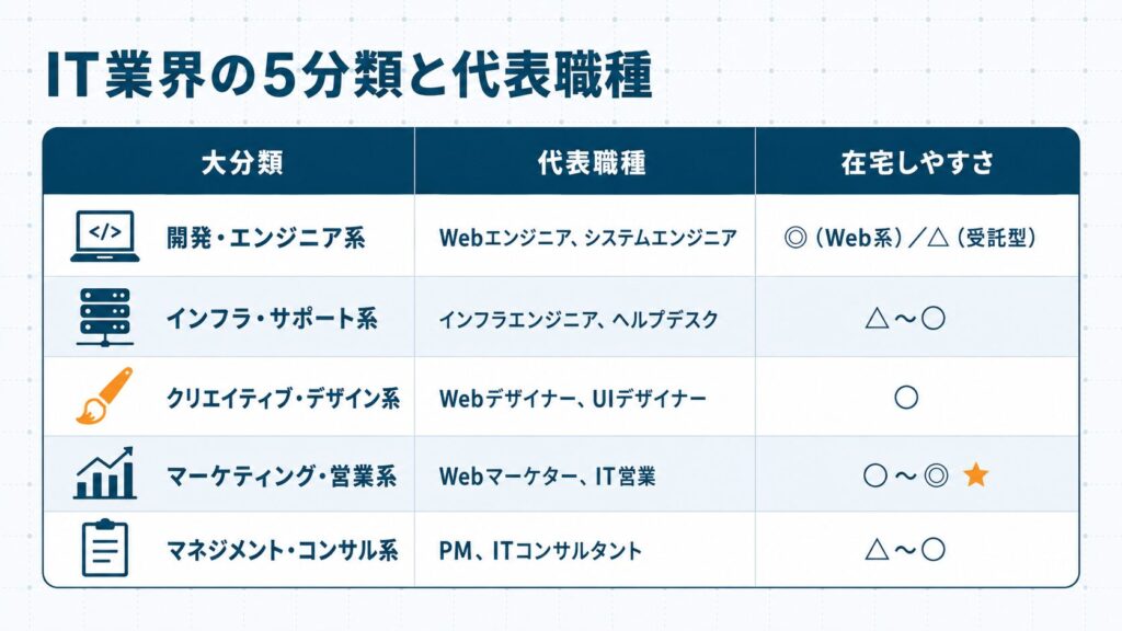 IT系の仕事を開発系・インフラ系・デザイン系・マーケ系・マネジメント系の5分類に整理し、代表職種と在宅しやすさで比較した俯瞰表