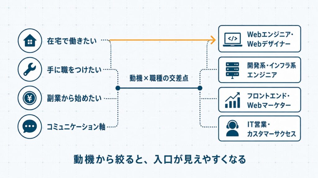 IT系の仕事への動機（在宅・手に職・副業・コミュニケーション軸）ごとに向いている職種カテゴリと現実的な入口の理由を整理した動機別職種マップ