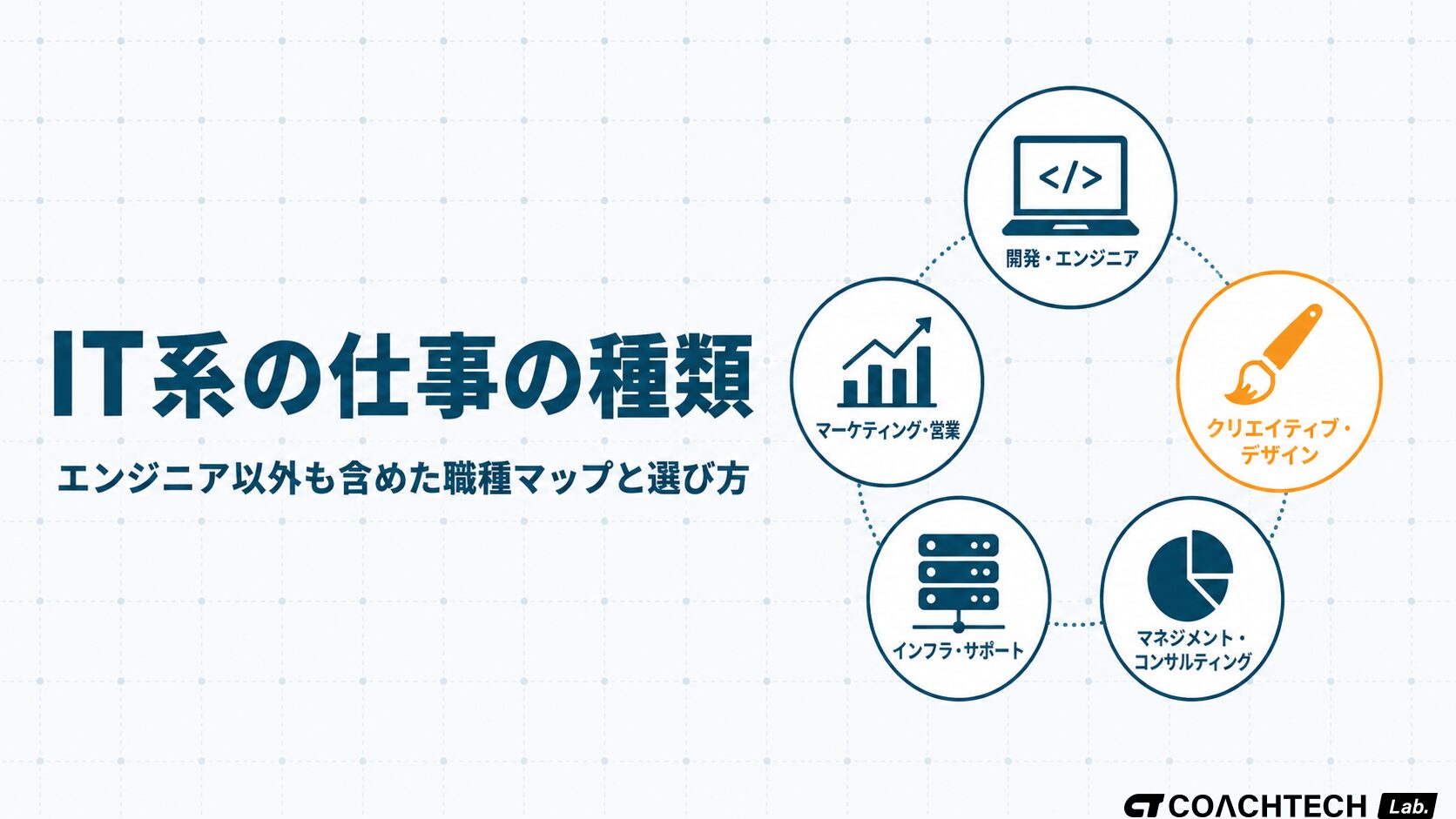 IT系の仕事を開発系・デザイン系・マーケ系など5分類で整理した職種マップの記事サムネイル
