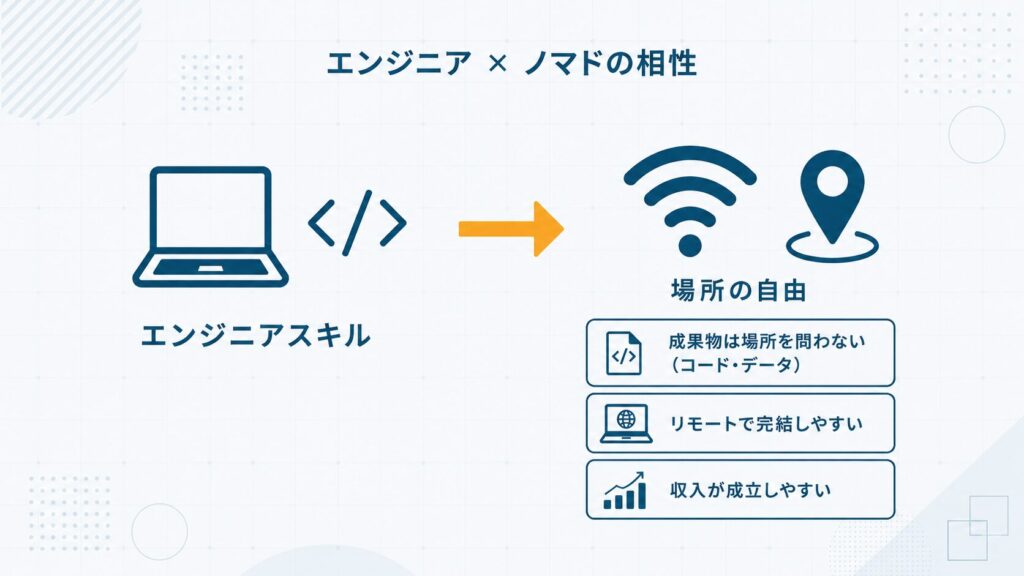 ノマドワーカーとしてエンジニアが向く理由を成果物の場所独立性・リモート案件比率・収入構造の3軸で示した概念図