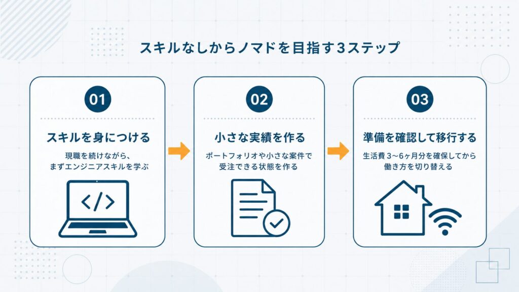 ノマドワーカーを目指す際のスキル習得から移行までの3ステップ（スキル習得→小さな実績積み上げ→生活費バッファ確認して移行）のフロー図