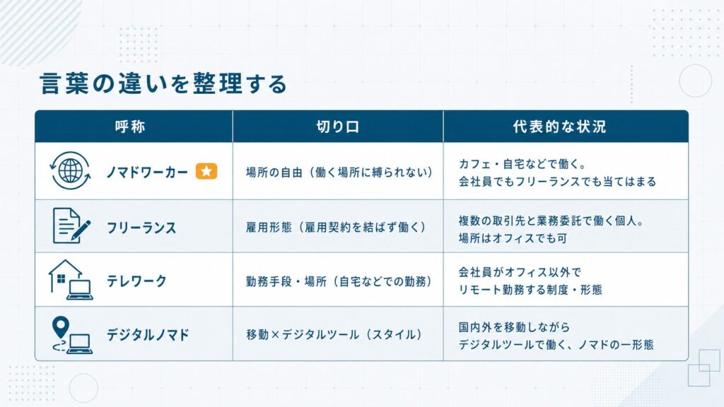 ノマドワーカー・フリーランス・テレワーク・デジタルノマドの4つの概念を切り口と代表的な状況で比較した早見表