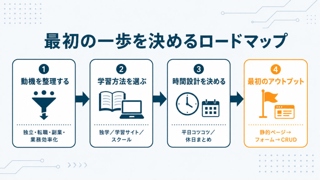 プログラミング初心者の学習ロードマップを動機の整理・学習方法の選択・時間設計・最初のアウトプットの4段階で俯瞰した概念図