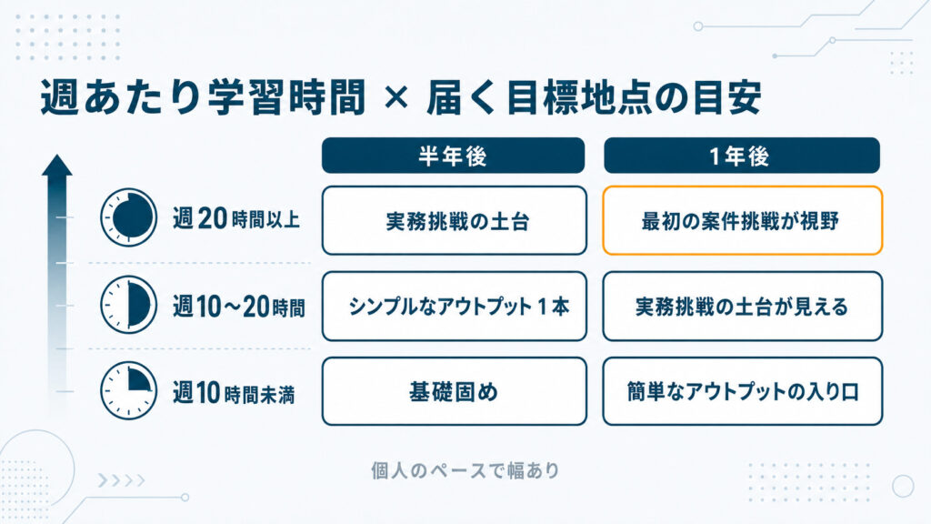プログラミング初心者の週あたり学習時間ごとに半年後・1年後の現実的な到達ラインを示した目標地点マップ