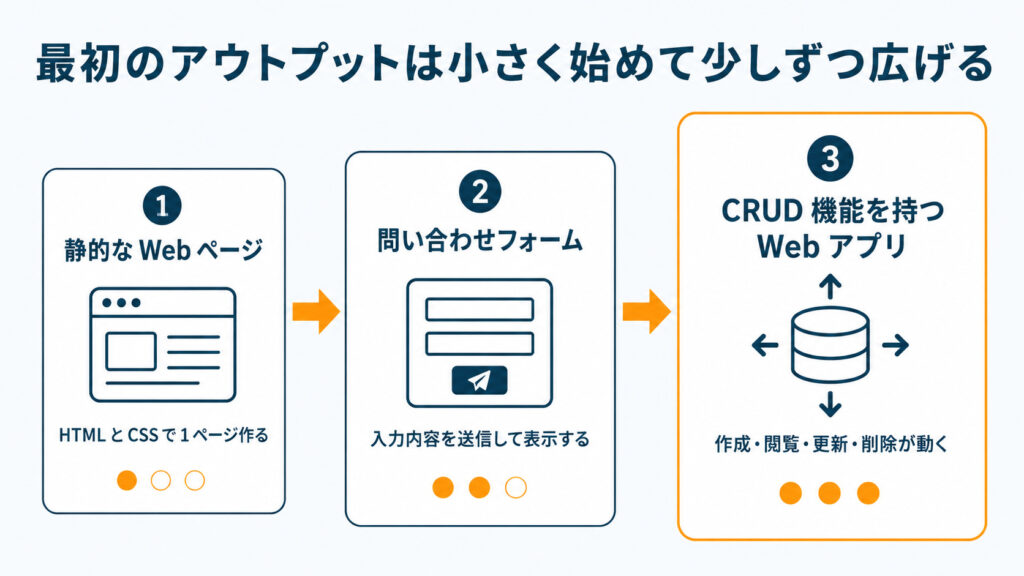 プログラミング初心者の最初のアウトプットを静的Webページ・問い合わせフォーム・CRUD機能を持つWebアプリの3段階で積み上げるフロー図