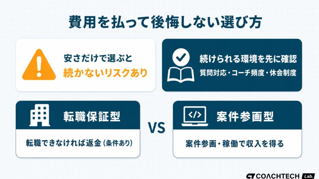 プログラミングスクール選びで「安さより続けられるか」を先に確認する考え方と、転職保証・案件参画保証の違いを示した概念図