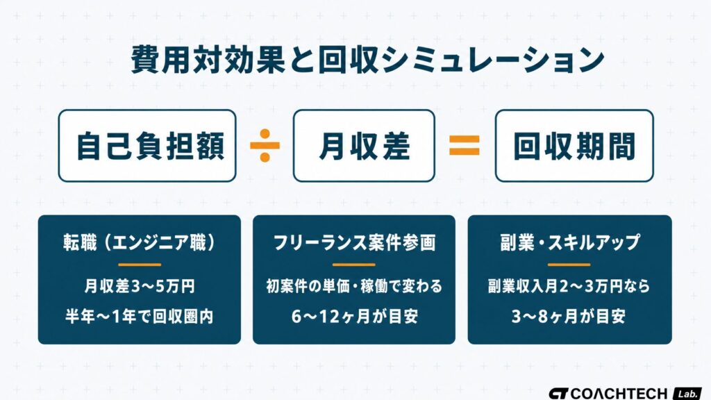 プログラミングスクール費用の回収期間を転職・フリーランス・副業の3ルート別に示した試算図。自己負担額÷月収差=回収期間の考え方を可視化