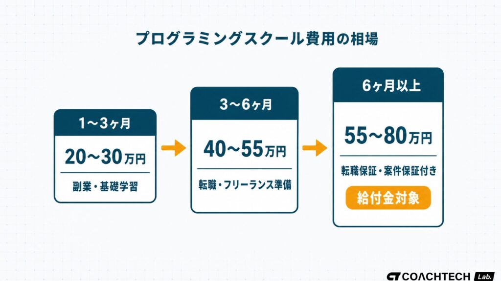 プログラミングスクールの費用を1〜3ヶ月・3〜6ヶ月・6ヶ月以上の3期間帯に分けて料金相場を示した概念図