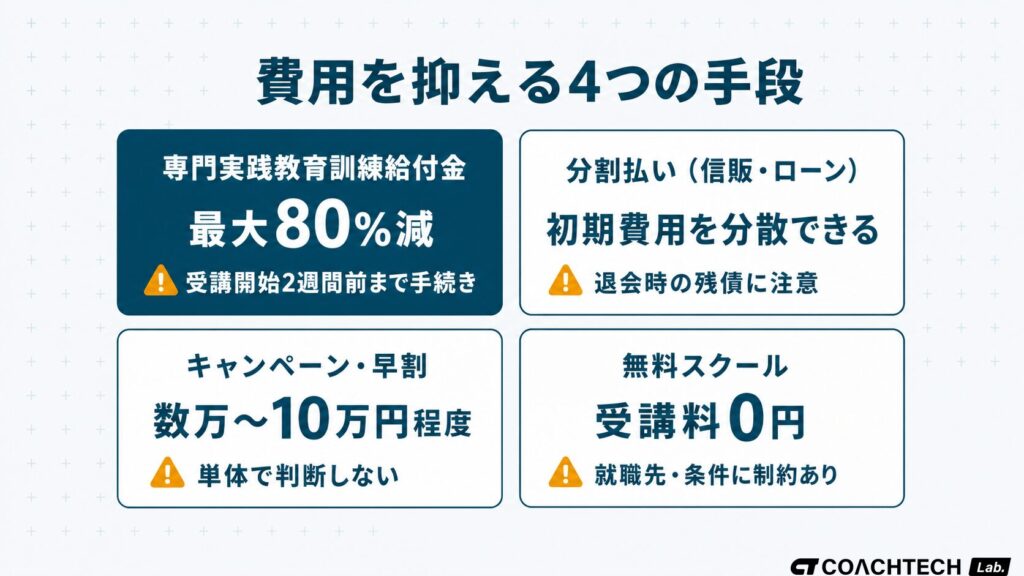 プログラミングスクール費用の節約手段(給付金・分割払い・キャンペーン・無料スクール)を節約幅と注意点で比較した図