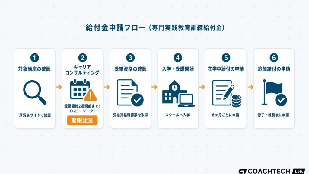 専門実践教育訓練給付金の申請から追加給付までの6ステップを、受講開始2週間前の手続き期限とあわせて示したフロー図
