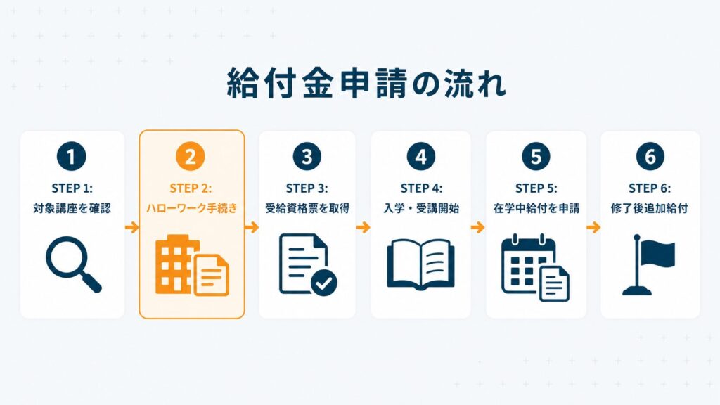 専門実践教育訓練給付金の申請フローを受講決定からハローワーク手続き・入学・給付申請まで6ステップで示した概念図