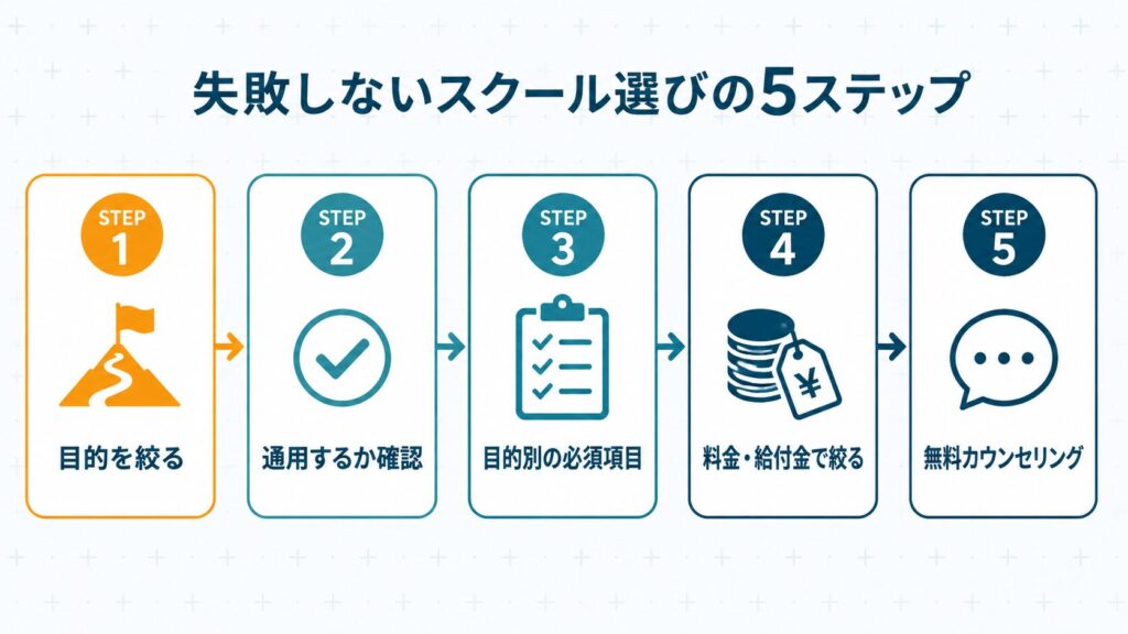 プログラミングスクールの選び方を目的の絞り込みから無料カウンセリングまで5ステップで示したフロー図