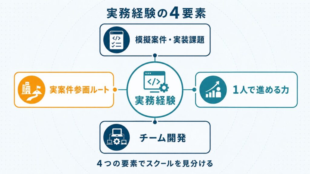 プログラミングスクールを選ぶとき在籍中に実務経験を積めるかを判断する4要素を示した概念図