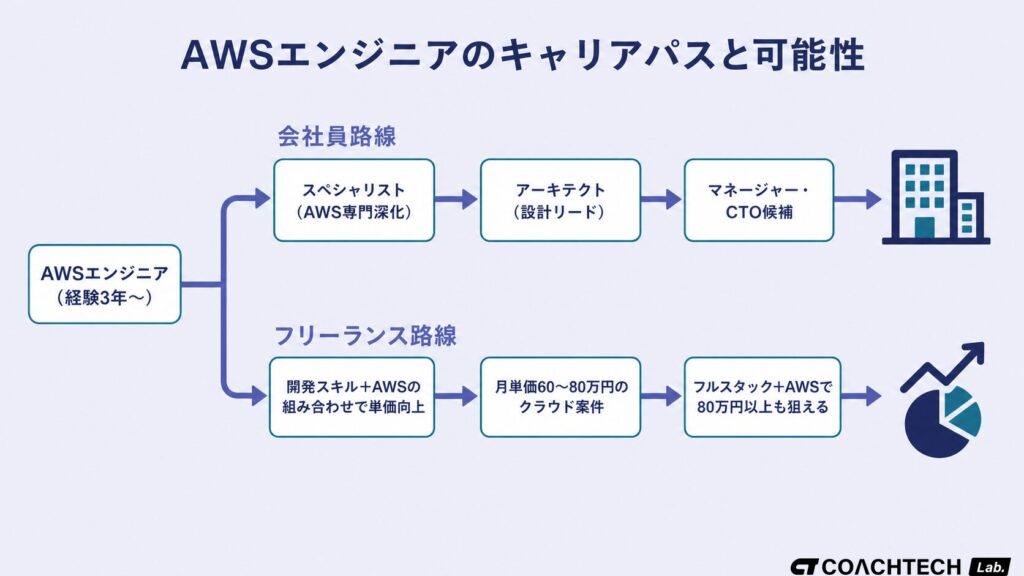 AWSエンジニアのキャリアパス分岐図。会社員路線（スペシャリスト・アーキテクト・マネージャー）とフリーランス路線（開発スキル＋AWSで単価向上）の2方向を図解。