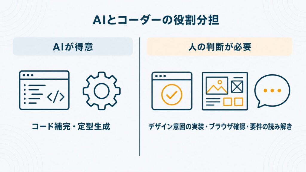 AIコーディングツールが得意な領域と苦手な領域を対比し、コーダーとしての判断力が残り続ける理由を示した概念図