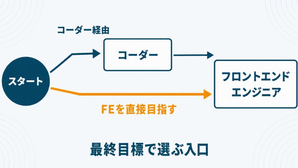 コーダー経由でステップアップするルートと最初からフロントエンドエンジニアを目指す選択肢を分岐図で示したセクション挿絵