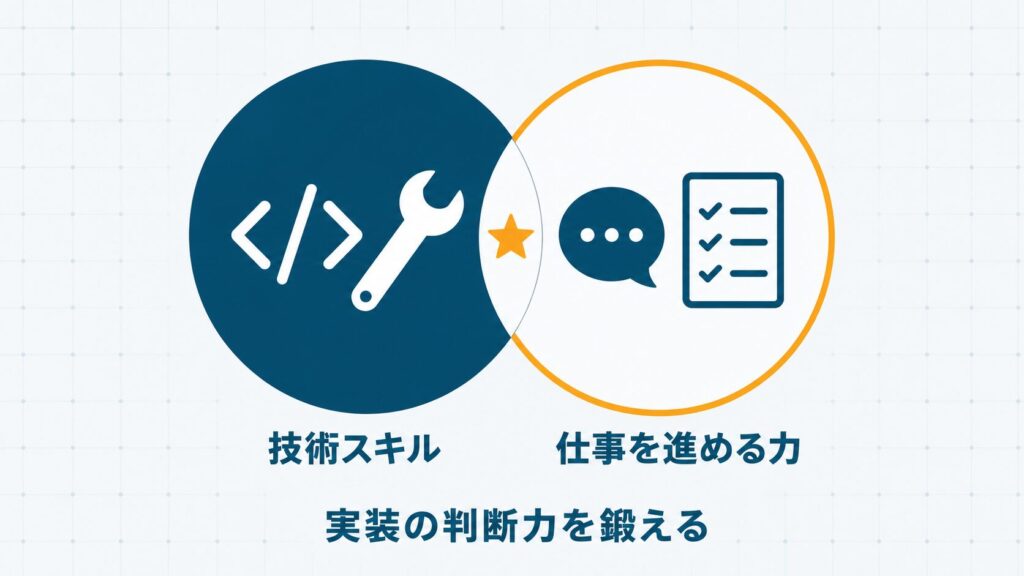 コーダーが身につけていくスキルを技術面と仕事を進める力の2軸で示したセクション挿絵